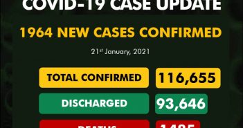 1,964 new cases of Coronavirus recorded in Nigeria