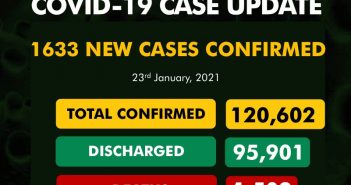 1633 new cases of COVID19 recorded in Nigeria